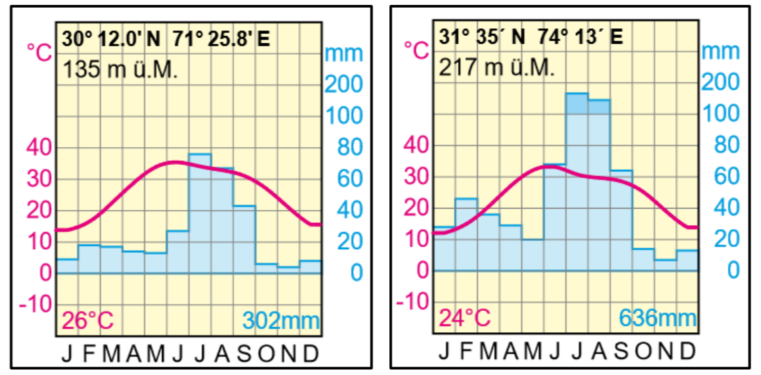 Zwei Klimadiagramme nebeneinander mit Temperaturkurven (rosa) und Niederschlagsbalken (blau)